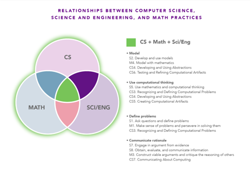 Relationships Between Computer Science, Science and Engineering, and Math Practices 